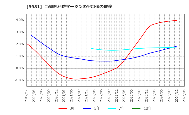 5981 東京製綱(株): 当期純利益マージンの平均値の推移