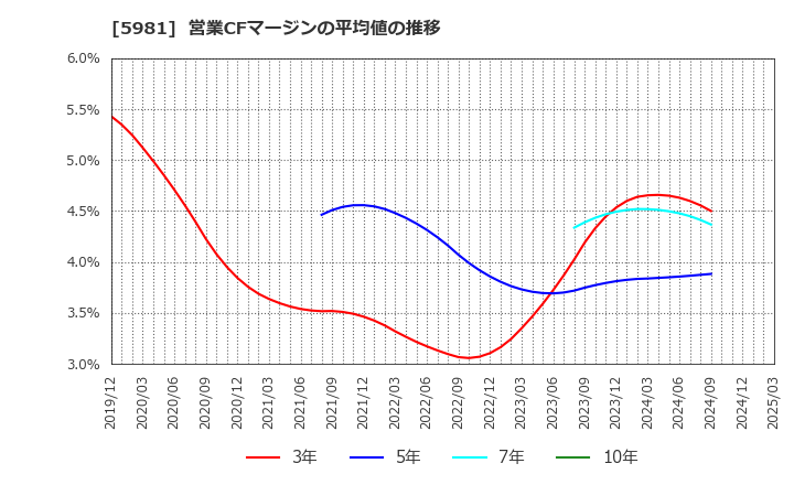 5981 東京製綱(株): 営業CFマージンの平均値の推移
