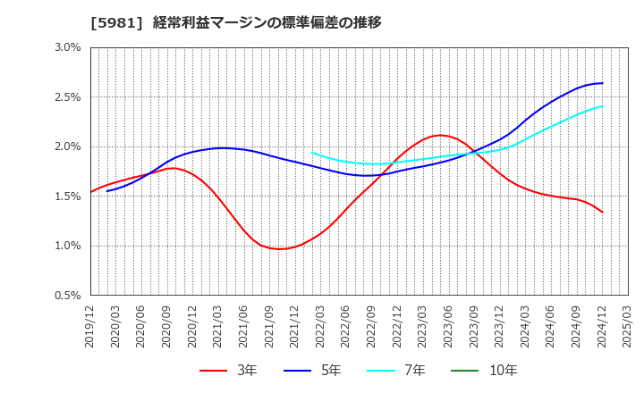 5981 東京製綱(株): 経常利益マージンの標準偏差の推移