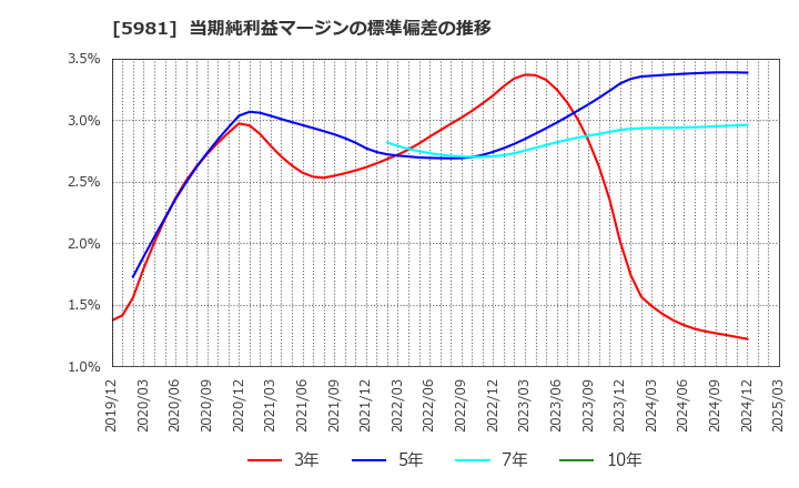 5981 東京製綱(株): 当期純利益マージンの標準偏差の推移