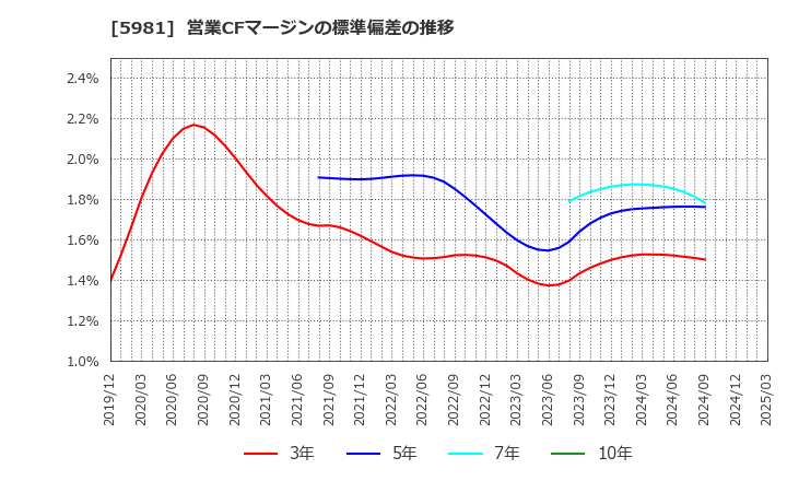 5981 東京製綱(株): 営業CFマージンの標準偏差の推移