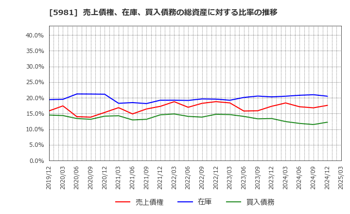 5981 東京製綱(株): 売上債権、在庫、買入債務の総資産に対する比率の推移
