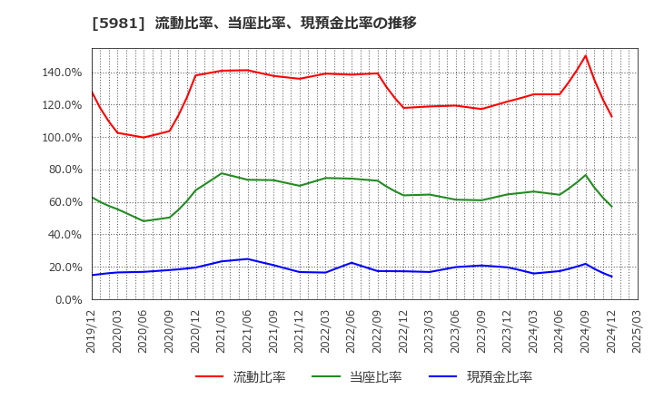 5981 東京製綱(株): 流動比率、当座比率、現預金比率の推移