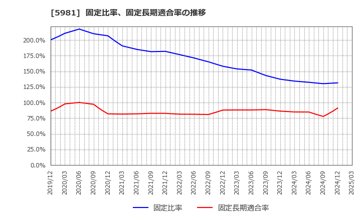 5981 東京製綱(株): 固定比率、固定長期適合率の推移