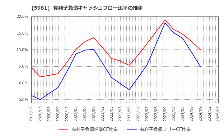 5981 東京製綱(株): 有利子負債キャッシュフロー比率の推移