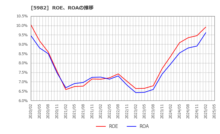 5982 (株)マルゼン: ROE、ROAの推移