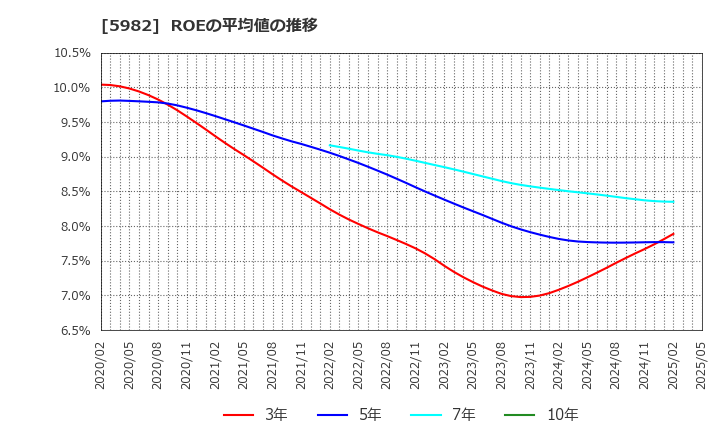 5982 (株)マルゼン: ROEの平均値の推移