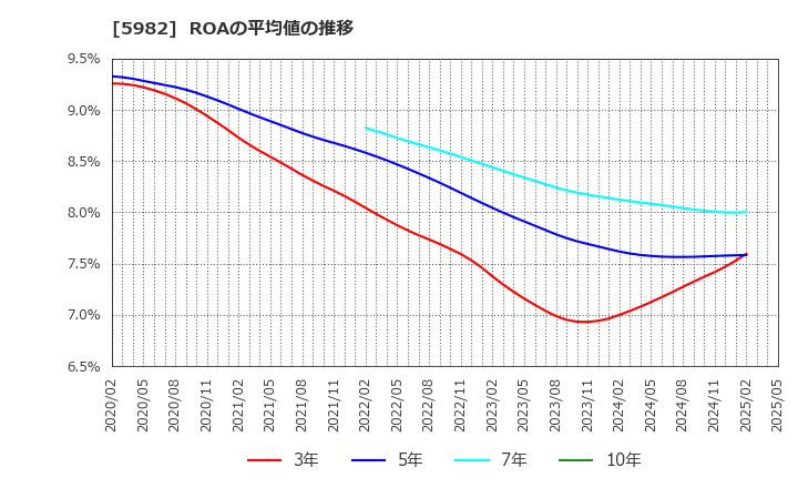5982 (株)マルゼン: ROAの平均値の推移