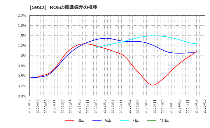 5982 (株)マルゼン: ROEの標準偏差の推移