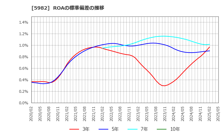 5982 (株)マルゼン: ROAの標準偏差の推移