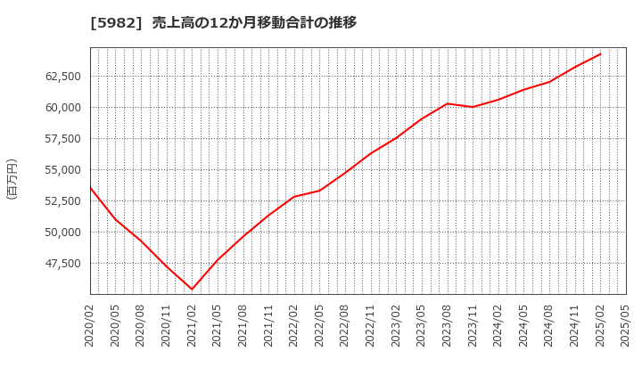 5982 (株)マルゼン: 売上高の12か月移動合計の推移