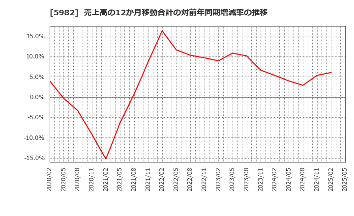 5982 (株)マルゼン: 売上高の12か月移動合計の対前年同期増減率の推移