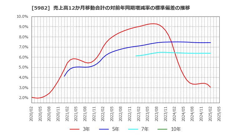 5982 (株)マルゼン: 売上高12か月移動合計の対前年同期増減率の標準偏差の推移