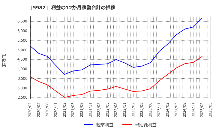 5982 (株)マルゼン: 利益の12か月移動合計の推移