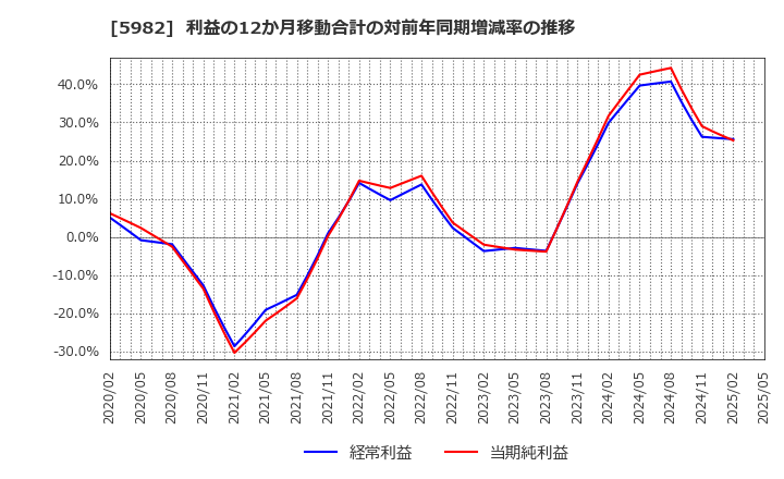 5982 (株)マルゼン: 利益の12か月移動合計の対前年同期増減率の推移