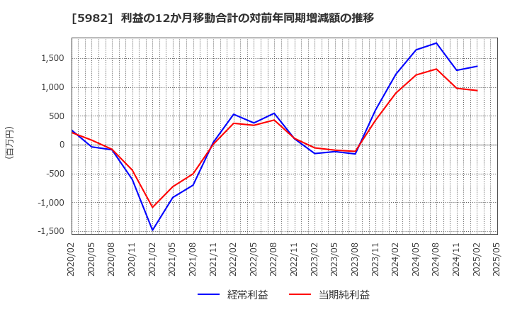 5982 (株)マルゼン: 利益の12か月移動合計の対前年同期増減額の推移