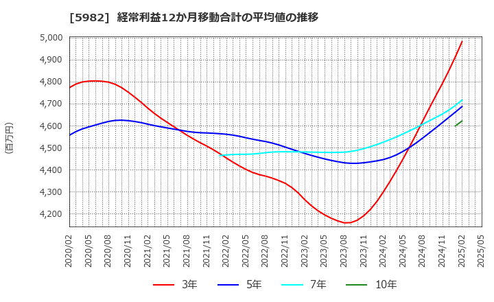 5982 (株)マルゼン: 経常利益12か月移動合計の平均値の推移