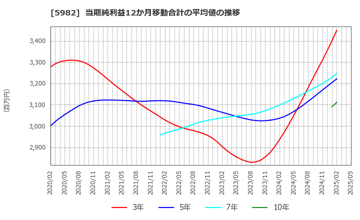 5982 (株)マルゼン: 当期純利益12か月移動合計の平均値の推移
