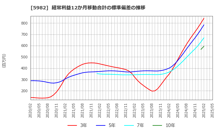 5982 (株)マルゼン: 経常利益12か月移動合計の標準偏差の推移