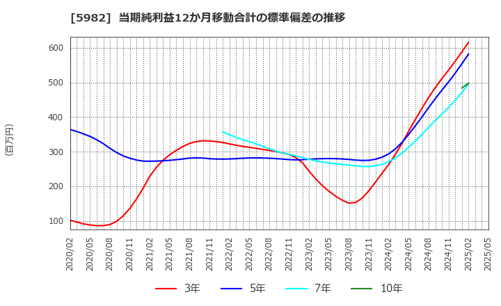 5982 (株)マルゼン: 当期純利益12か月移動合計の標準偏差の推移