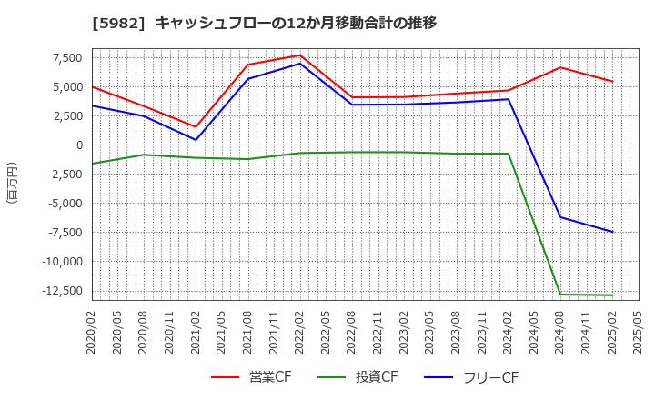 5982 (株)マルゼン: キャッシュフローの12か月移動合計の推移