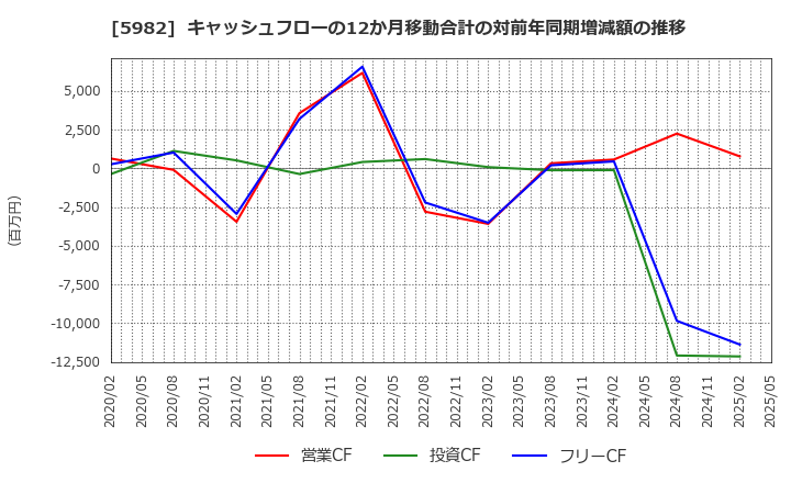 5982 (株)マルゼン: キャッシュフローの12か月移動合計の対前年同期増減額の推移