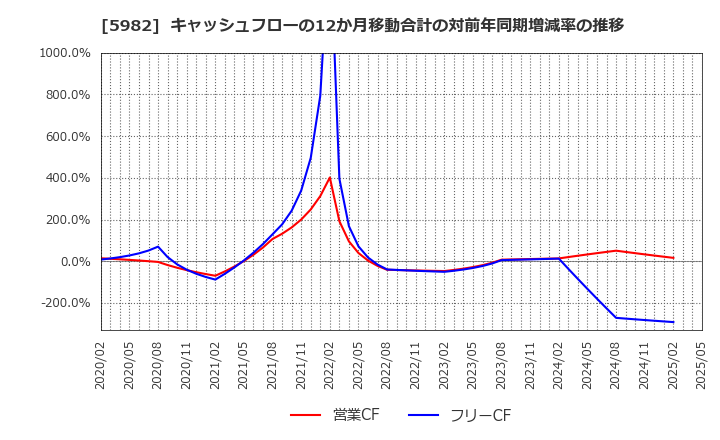 5982 (株)マルゼン: キャッシュフローの12か月移動合計の対前年同期増減率の推移