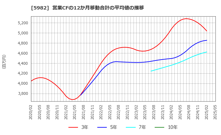 5982 (株)マルゼン: 営業CFの12か月移動合計の平均値の推移