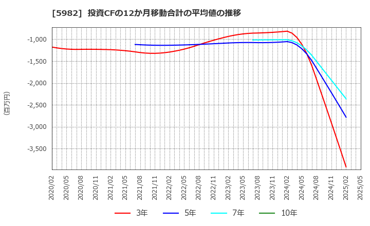 5982 (株)マルゼン: 投資CFの12か月移動合計の平均値の推移