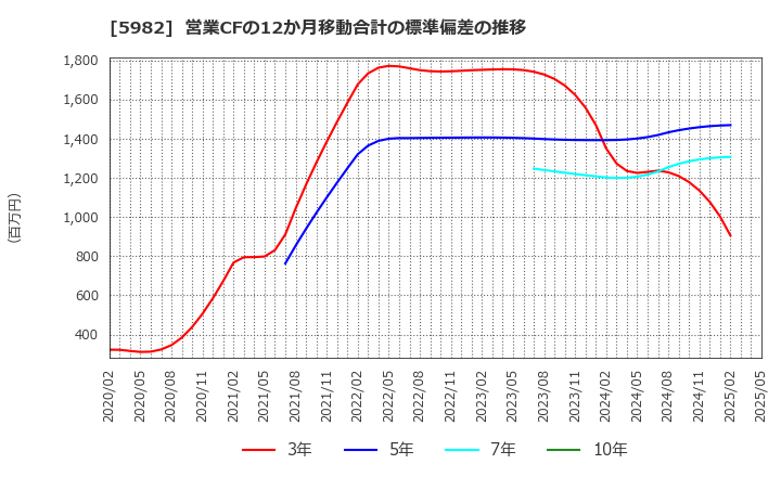 5982 (株)マルゼン: 営業CFの12か月移動合計の標準偏差の推移