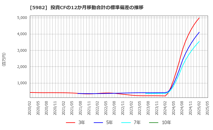 5982 (株)マルゼン: 投資CFの12か月移動合計の標準偏差の推移