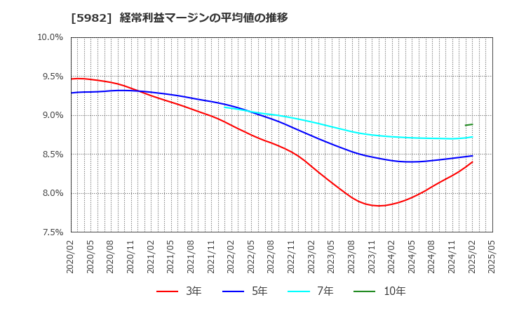 5982 (株)マルゼン: 経常利益マージンの平均値の推移