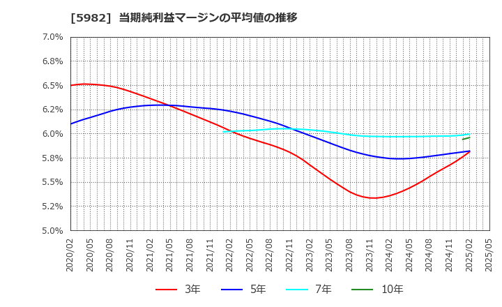 5982 (株)マルゼン: 当期純利益マージンの平均値の推移