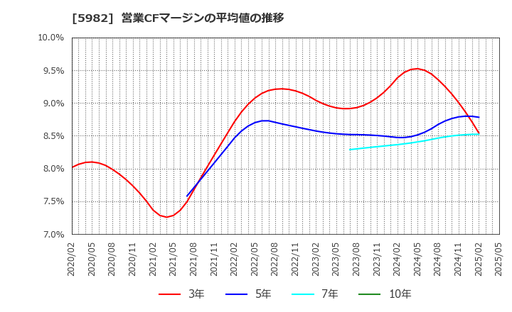 5982 (株)マルゼン: 営業CFマージンの平均値の推移