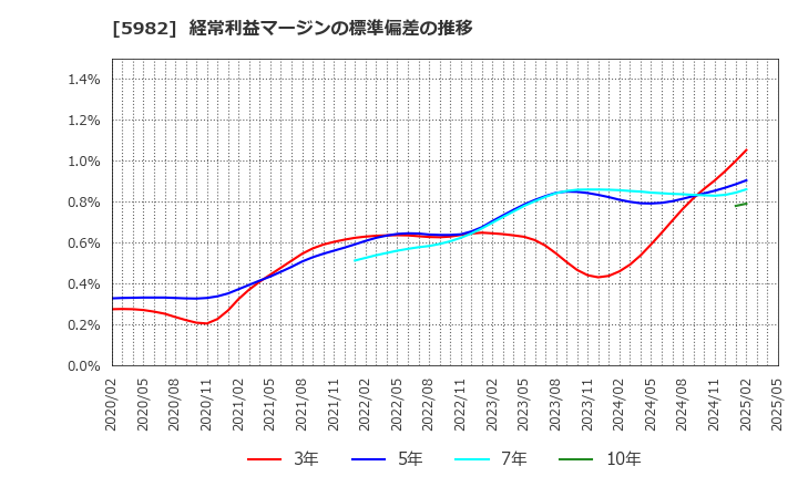 5982 (株)マルゼン: 経常利益マージンの標準偏差の推移