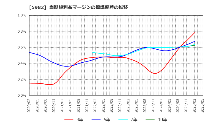 5982 (株)マルゼン: 当期純利益マージンの標準偏差の推移
