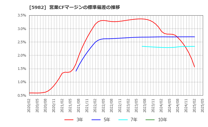 5982 (株)マルゼン: 営業CFマージンの標準偏差の推移