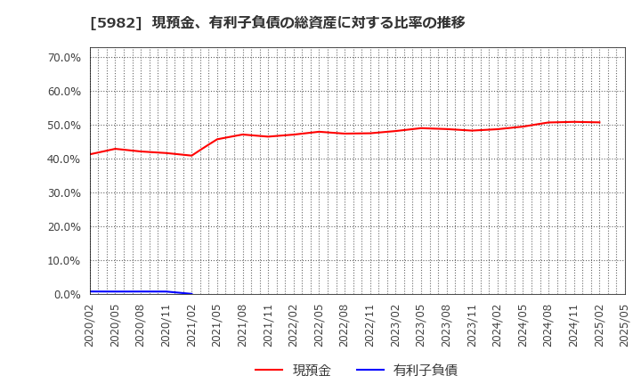 5982 (株)マルゼン: 現預金、有利子負債の総資産に対する比率の推移