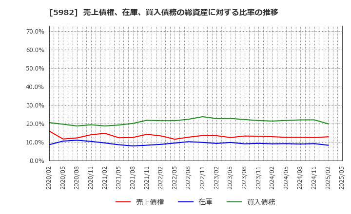 5982 (株)マルゼン: 売上債権、在庫、買入債務の総資産に対する比率の推移