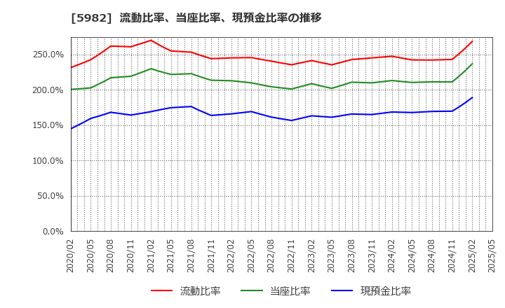 5982 (株)マルゼン: 流動比率、当座比率、現預金比率の推移