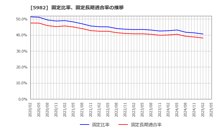 5982 (株)マルゼン: 固定比率、固定長期適合率の推移