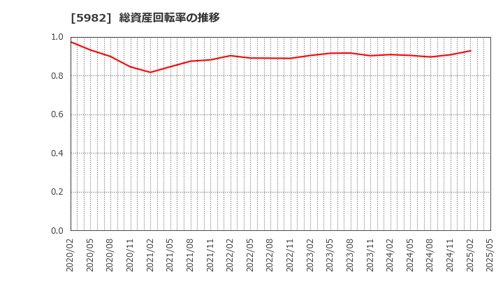 5982 (株)マルゼン: 総資産回転率の推移