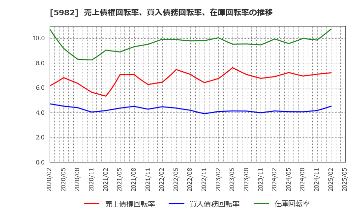 5982 (株)マルゼン: 売上債権回転率、買入債務回転率、在庫回転率の推移