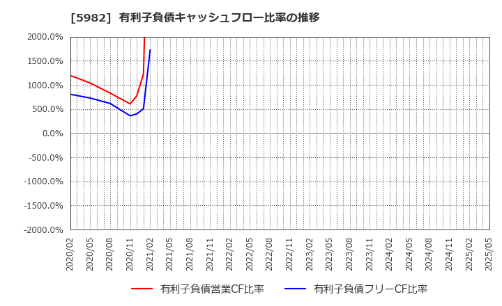 5982 (株)マルゼン: 有利子負債キャッシュフロー比率の推移