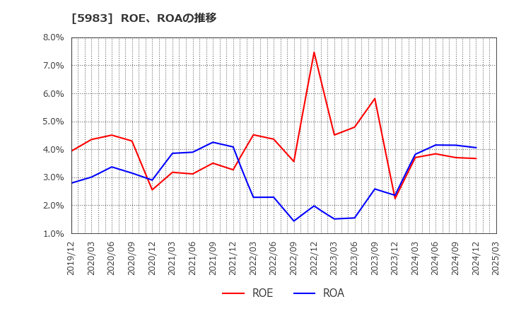 5983 イワブチ(株): ROE、ROAの推移