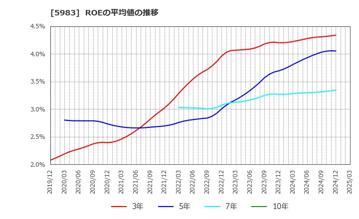 5983 イワブチ(株): ROEの平均値の推移