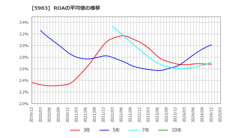 5983 イワブチ(株): ROAの平均値の推移