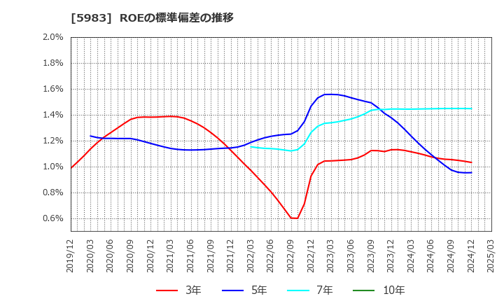 5983 イワブチ(株): ROEの標準偏差の推移
