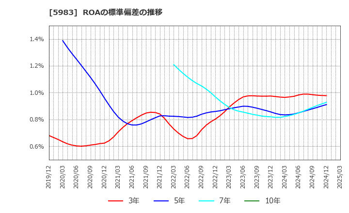 5983 イワブチ(株): ROAの標準偏差の推移
