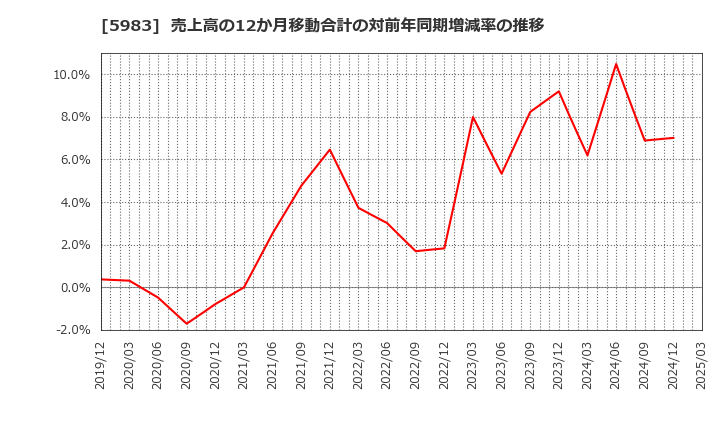 5983 イワブチ(株): 売上高の12か月移動合計の対前年同期増減率の推移